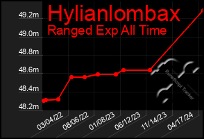 Total Graph of Hylianlombax