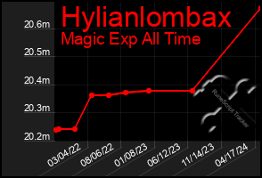 Total Graph of Hylianlombax
