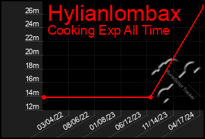 Total Graph of Hylianlombax