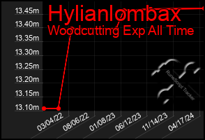 Total Graph of Hylianlombax