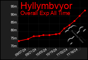 Total Graph of Hyllymbvyor