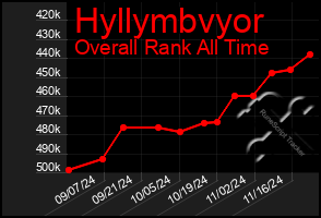 Total Graph of Hyllymbvyor