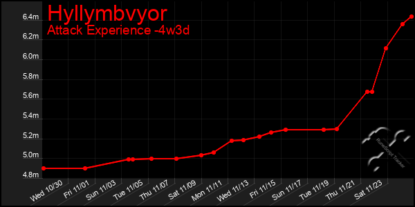 Last 31 Days Graph of Hyllymbvyor