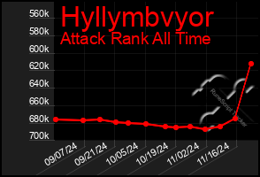 Total Graph of Hyllymbvyor