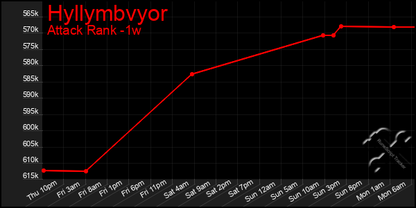 Last 7 Days Graph of Hyllymbvyor