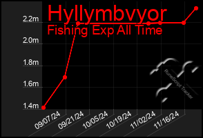 Total Graph of Hyllymbvyor