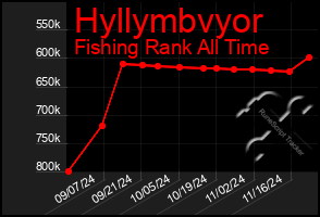 Total Graph of Hyllymbvyor