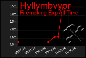 Total Graph of Hyllymbvyor