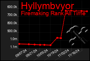 Total Graph of Hyllymbvyor