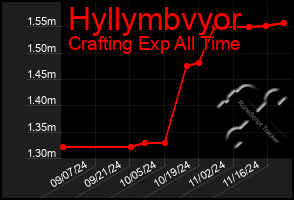 Total Graph of Hyllymbvyor