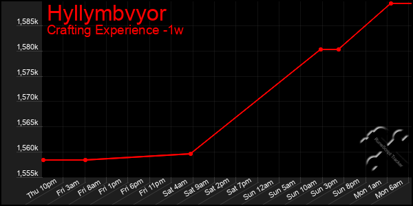 Last 7 Days Graph of Hyllymbvyor