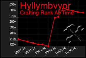 Total Graph of Hyllymbvyor