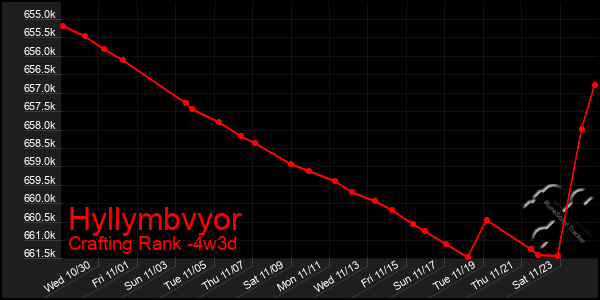 Last 31 Days Graph of Hyllymbvyor