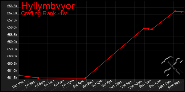 Last 7 Days Graph of Hyllymbvyor