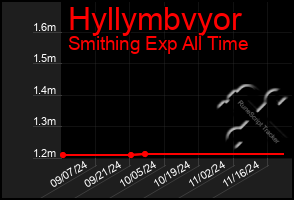 Total Graph of Hyllymbvyor