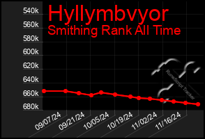 Total Graph of Hyllymbvyor