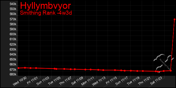 Last 31 Days Graph of Hyllymbvyor