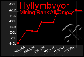 Total Graph of Hyllymbvyor