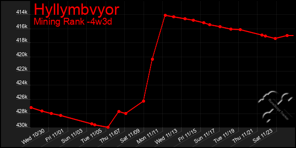 Last 31 Days Graph of Hyllymbvyor