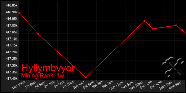 Last 7 Days Graph of Hyllymbvyor