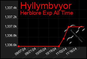 Total Graph of Hyllymbvyor