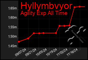 Total Graph of Hyllymbvyor