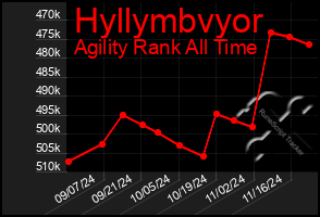 Total Graph of Hyllymbvyor