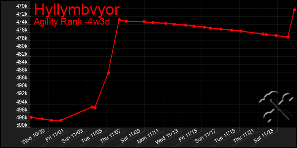 Last 31 Days Graph of Hyllymbvyor