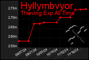 Total Graph of Hyllymbvyor