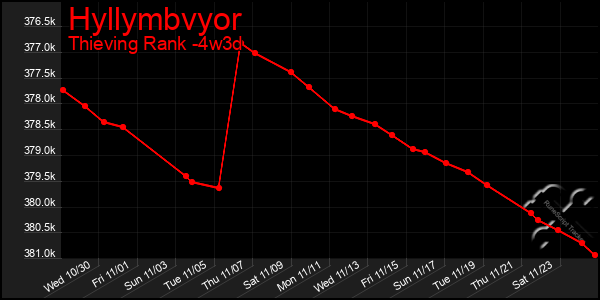 Last 31 Days Graph of Hyllymbvyor