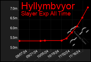 Total Graph of Hyllymbvyor