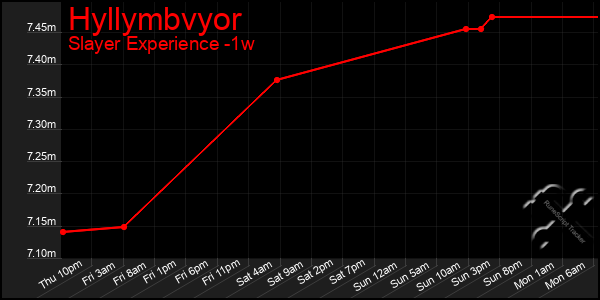 Last 7 Days Graph of Hyllymbvyor