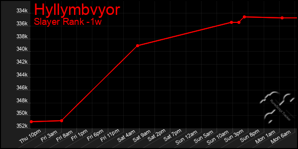 Last 7 Days Graph of Hyllymbvyor