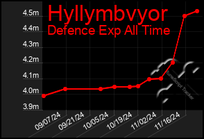 Total Graph of Hyllymbvyor