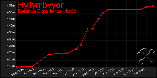 Last 31 Days Graph of Hyllymbvyor