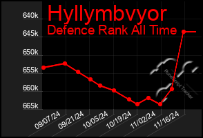 Total Graph of Hyllymbvyor