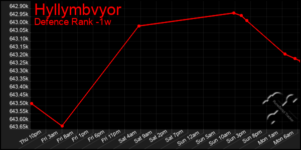 Last 7 Days Graph of Hyllymbvyor