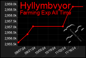 Total Graph of Hyllymbvyor