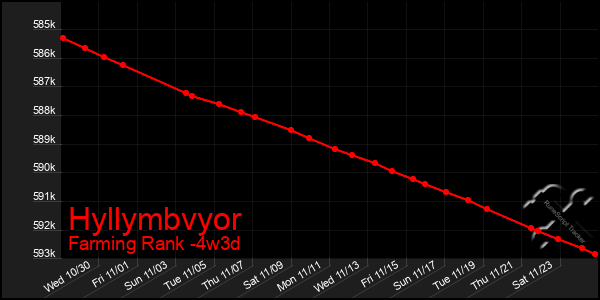 Last 31 Days Graph of Hyllymbvyor