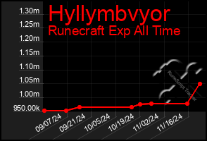 Total Graph of Hyllymbvyor