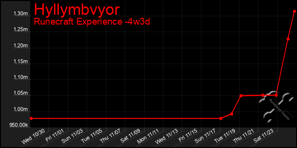 Last 31 Days Graph of Hyllymbvyor