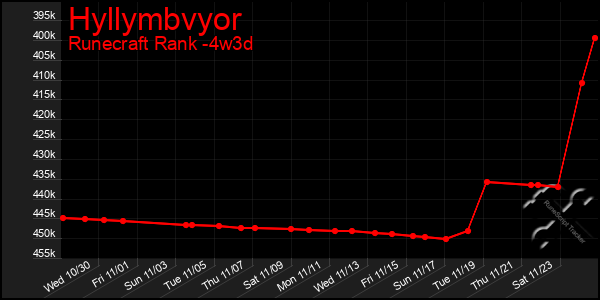 Last 31 Days Graph of Hyllymbvyor