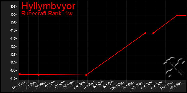 Last 7 Days Graph of Hyllymbvyor