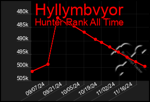 Total Graph of Hyllymbvyor