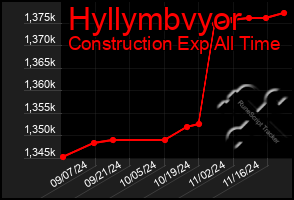 Total Graph of Hyllymbvyor