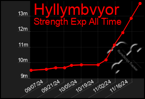 Total Graph of Hyllymbvyor