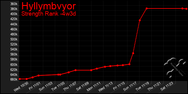 Last 31 Days Graph of Hyllymbvyor