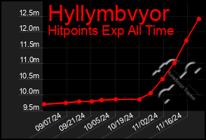 Total Graph of Hyllymbvyor