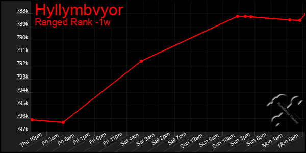 Last 7 Days Graph of Hyllymbvyor