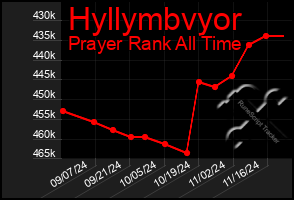 Total Graph of Hyllymbvyor